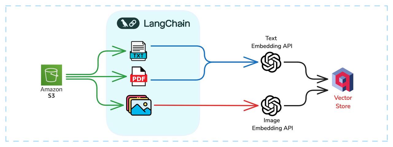 🤖建立一个由LLM驱动的数据管道

使用LangChain和Qdrant将您的