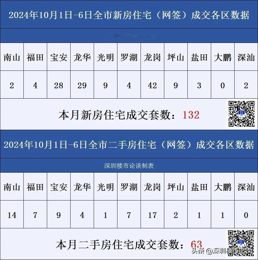 深圳楼市各区成交数据10月1日-6日#深圳楼市论谈#成交数据#深圳楼市动态#深圳