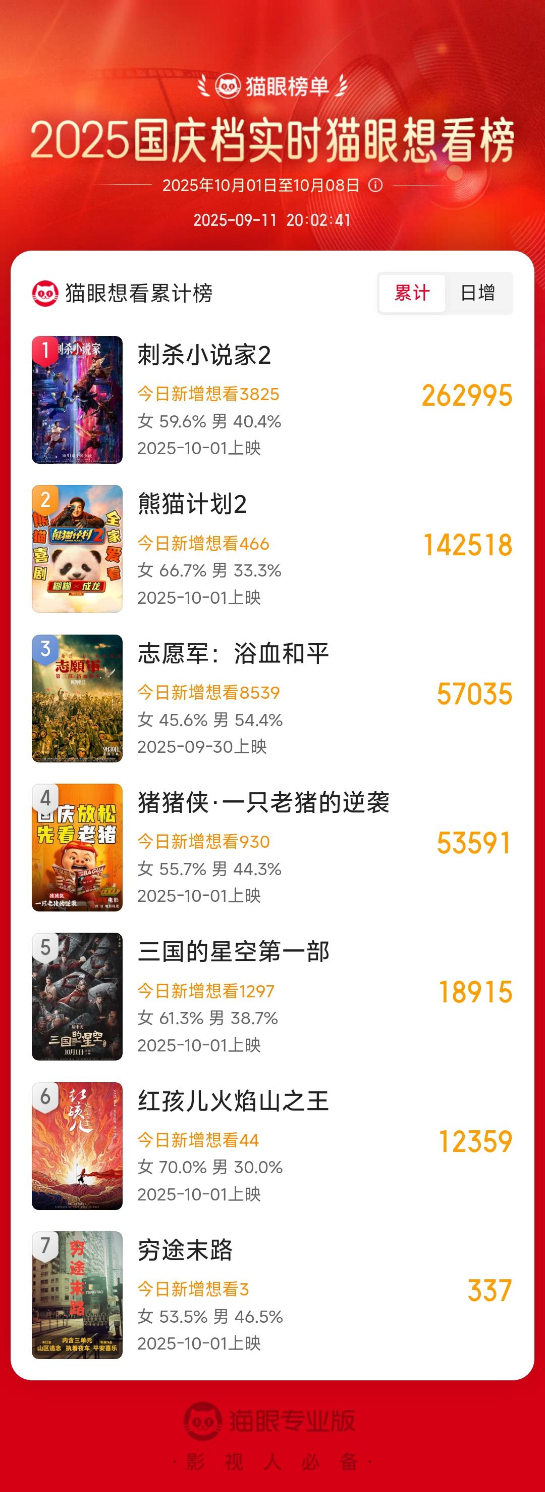 2025国庆档想看榜新鲜出炉！这波影片阵容太让人期待，前3名排位让人意想不到！