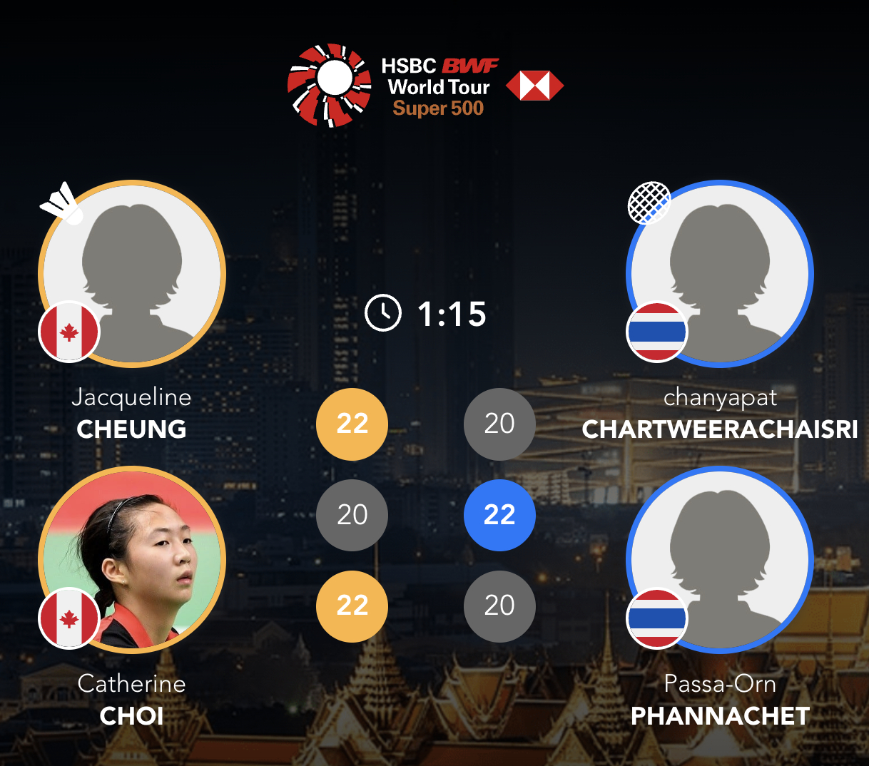 杰奎琳·张/蔡卓如🇨🇦 22-20、20-22、22-20 🇹🇭查尼亚帕