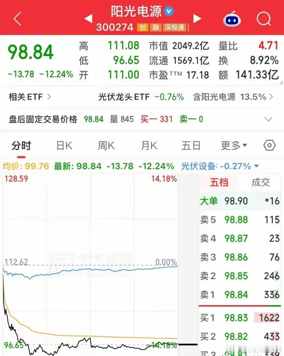 今日最惨板块光伏逆变器，多只个股下挫，其中阳光电源大跌超12%！ ​​​