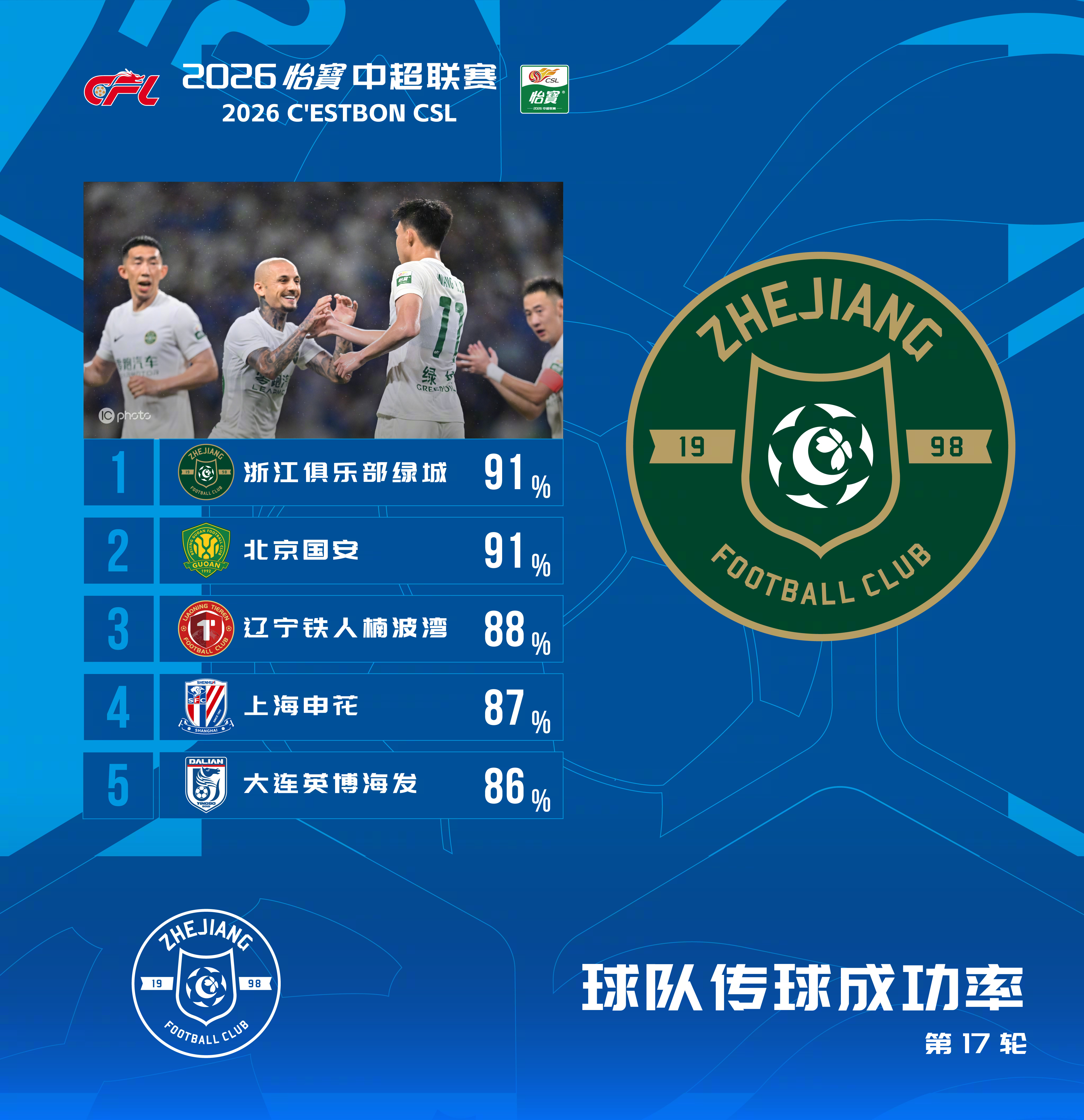 2026怡宝中超联赛 第17轮 传球成功率排行榜在对阵上海申花的比赛中，传球成功