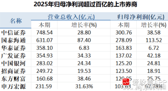 朋友问，券商业绩这么好，2025净利润超百亿就有8家！但为啥股价就是不涨呢？券商