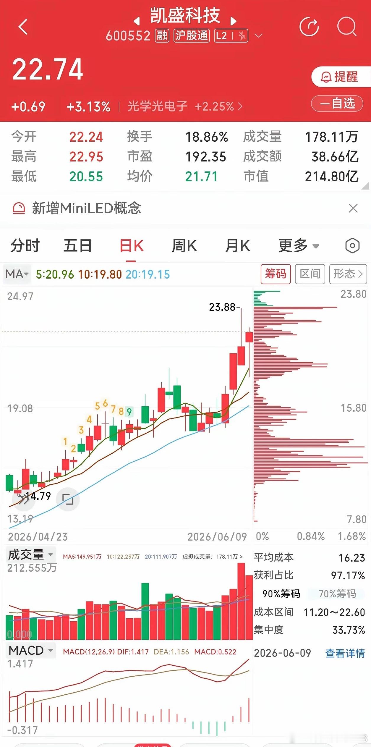 三只标的同步走出揉搓线！玻璃基板+AI 算力液冷+ 高端新材料龙头集体企稳走强一