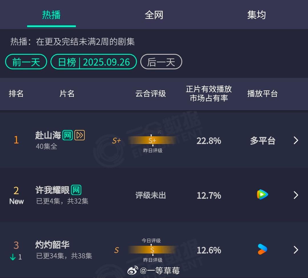 赵露思《许我耀眼》空降首播云合12.7％ ​​​