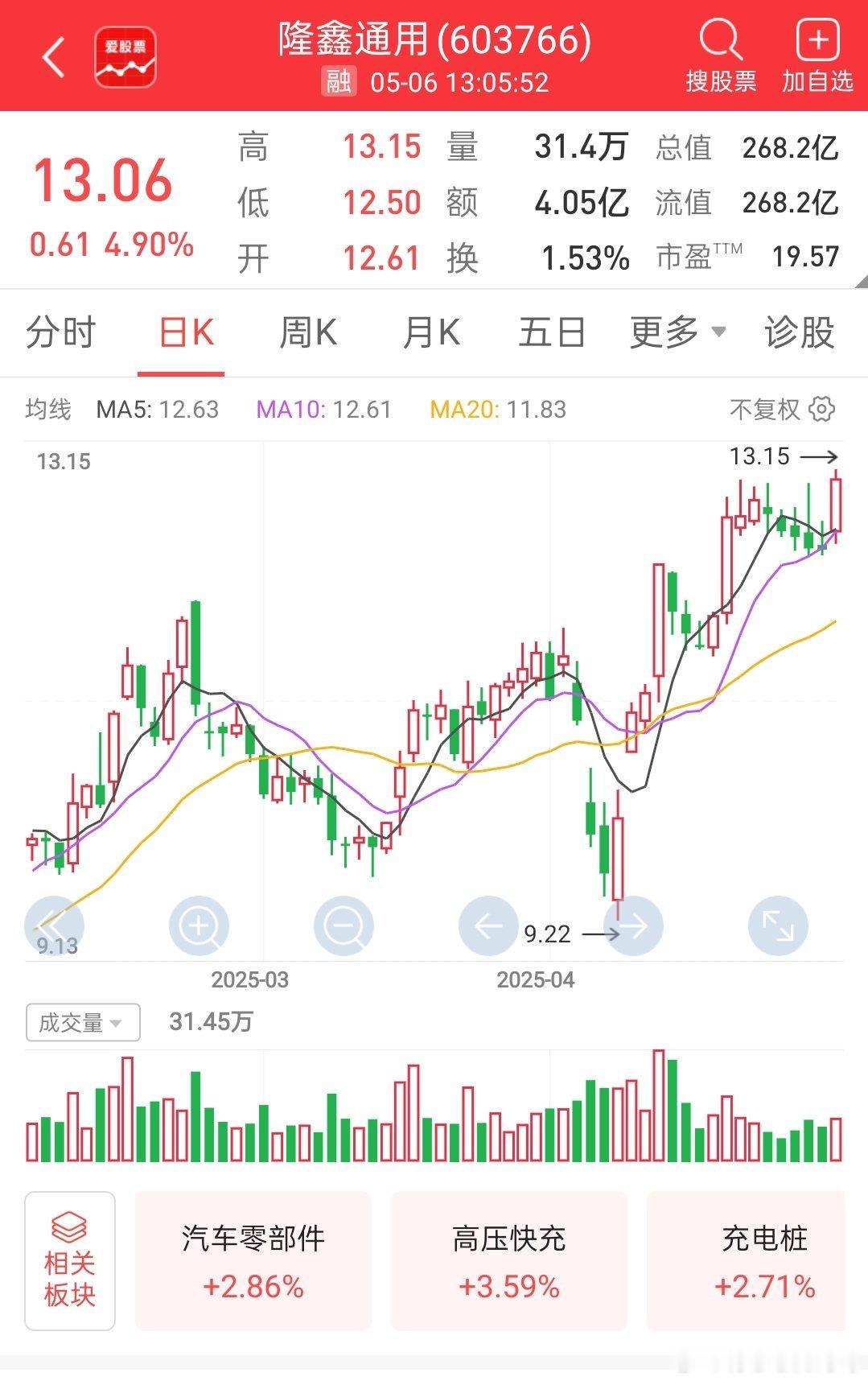 隆鑫通用没有辜负冯哥的期望，终于来到新高了，趋势的魅力依然还是这么给力，节后开门