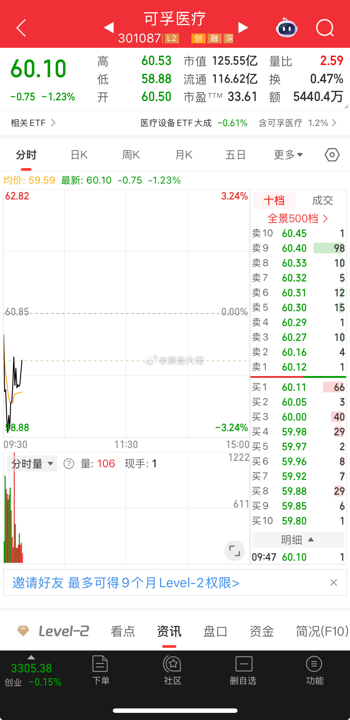 可孚冲上去不要当老三 