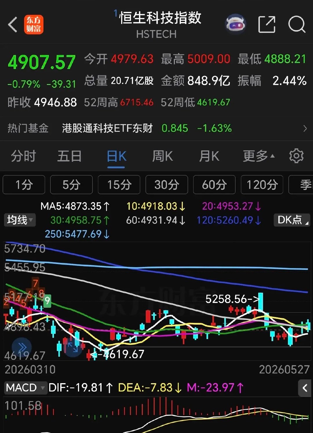 原形毕露，港股通创新药指数今天创新低了，回头看，中途每次反弹都是减仓机会，本人前