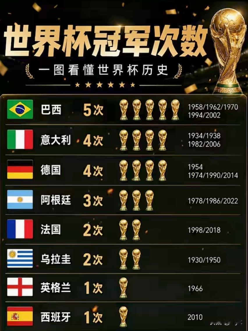 力挺阿根廷！虽一路跌跌撞撞，但有望打破格局拿下第四颗星！

翻看世界杯冠军榜单，