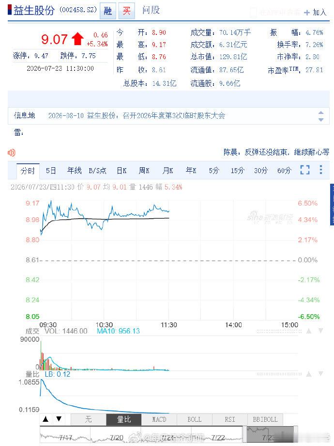 养鸡巨头日赚170万元【益生股份净利润从615万飙到3亿】 受亮眼业绩影响，A股