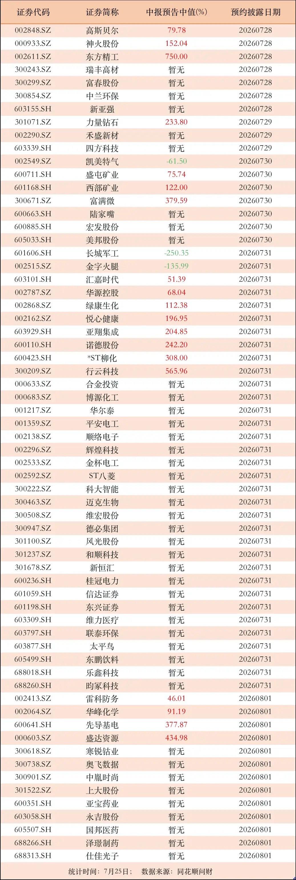 下周中报来了！13家公司业绩预增100%以上，8家公司市值超500亿下周中报数量
