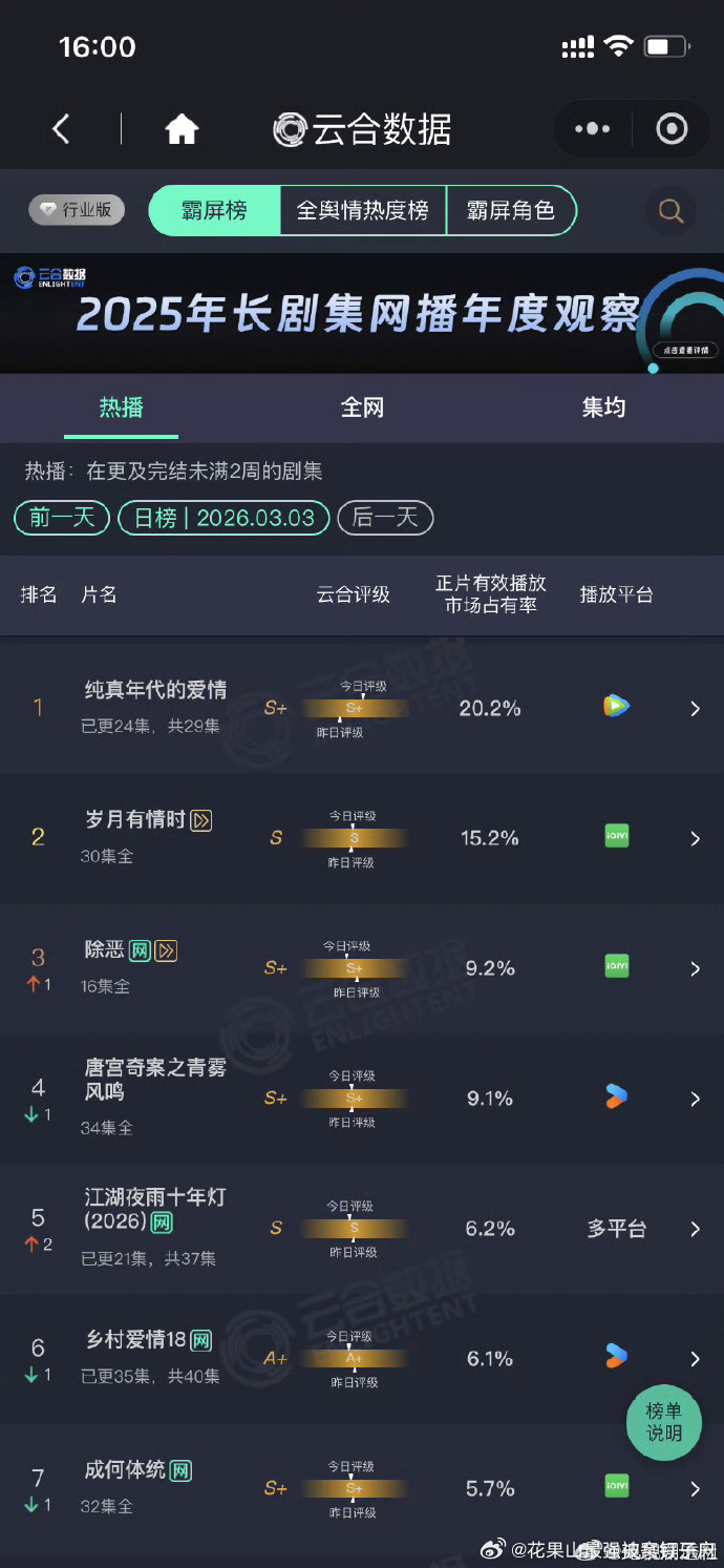 陈飞宇孙千纯真年代的爱情20.2%纯真年代的爱情登顶 陈飞宇孙千新剧《纯真年代的