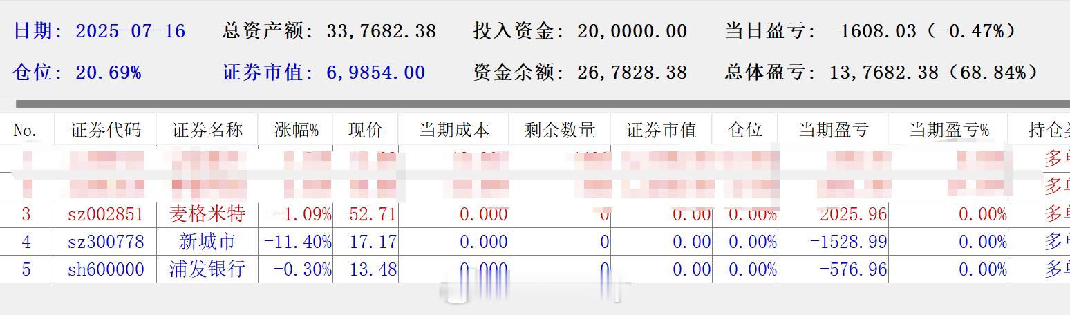 7月份整体难度加大并不是很好交易猫做的也很煎熬，挺坎坷但大方向没错，就保持点耐心
