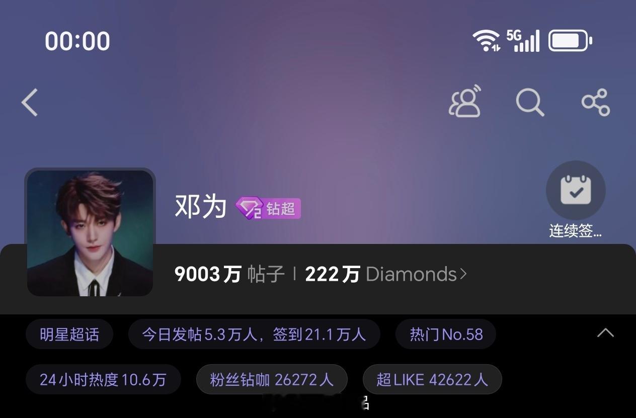 邓为超话发帖量破9000万昨日发帖5.3万+，突破近期新高，超like4.2万+