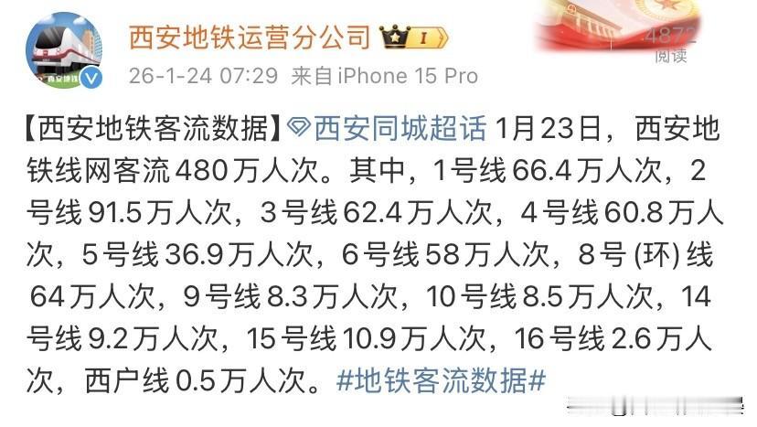 西安地铁周五客流480万！2号线稳居顶流，这些线路竟能躺坐

1月23日西安地铁