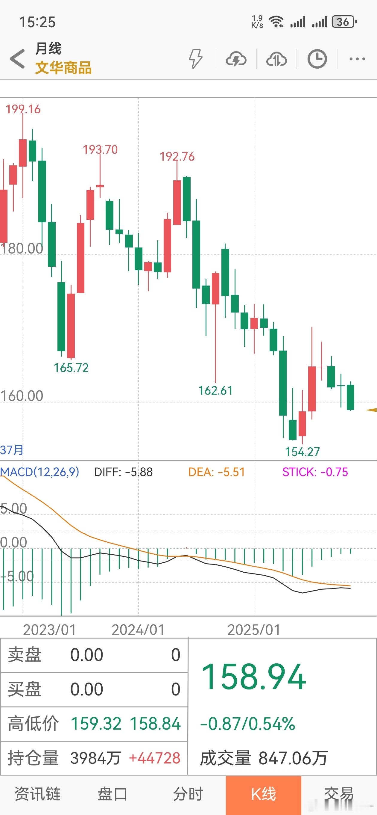 大的周期上看，高点逐步下移，近几个月反内卷加持下，这种规律仍在延续，各行各业反到