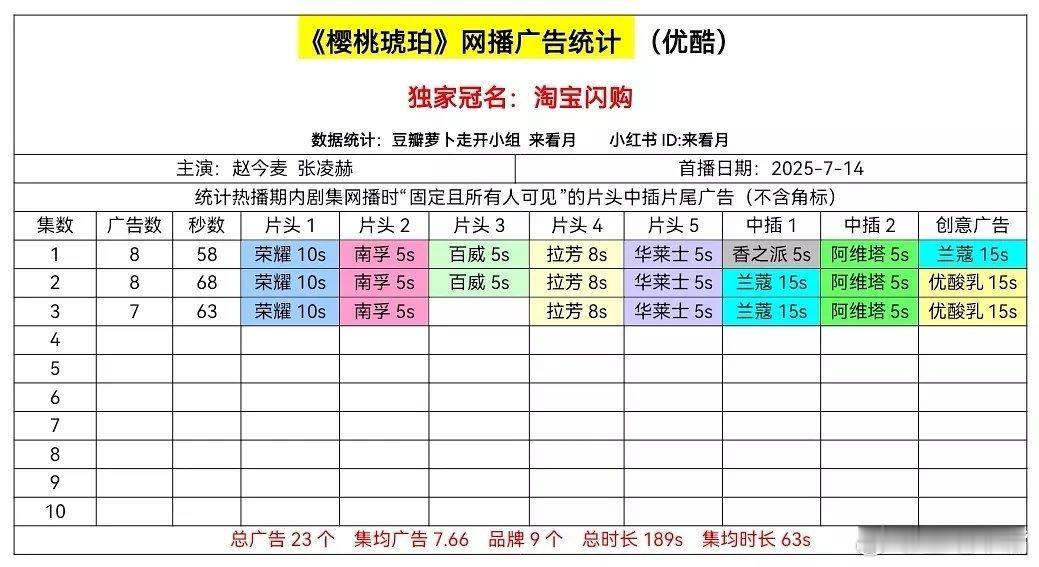 樱桃琥珀赵今麦张凌赫《樱桃琥珀》首日网播广告数据：开局8广，招商不错！[good