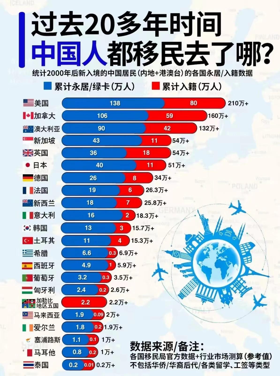 过去20多年，中国人移民最爱去哪些地方？一张图看懂华人走向…
 
这张统计图，记