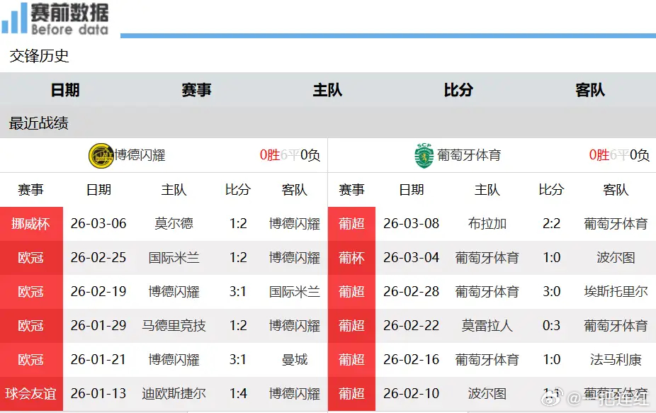 欧冠前瞻：博德闪耀vs葡萄牙体育 人工草成胜负手3月12日凌晨4点，欧冠1/8决
