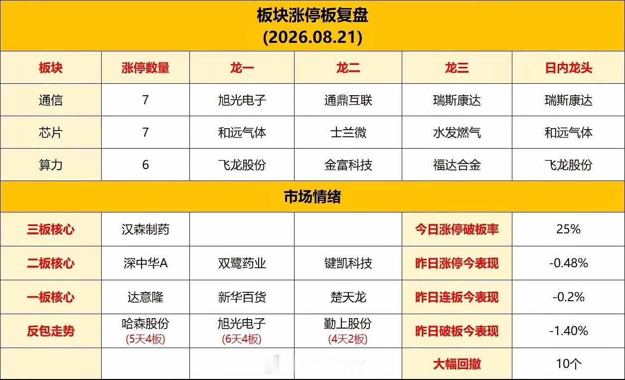 明天就要开盘了，热点龙头复盘1、国产芯片: 士兰微、旭光电子、飞龙股份、瑞斯康达