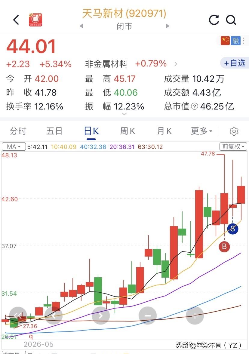 这不是还要涨吗看来！
怎么就没有看到呢！不然尾盘也可以买点不！

突破了吗好像！