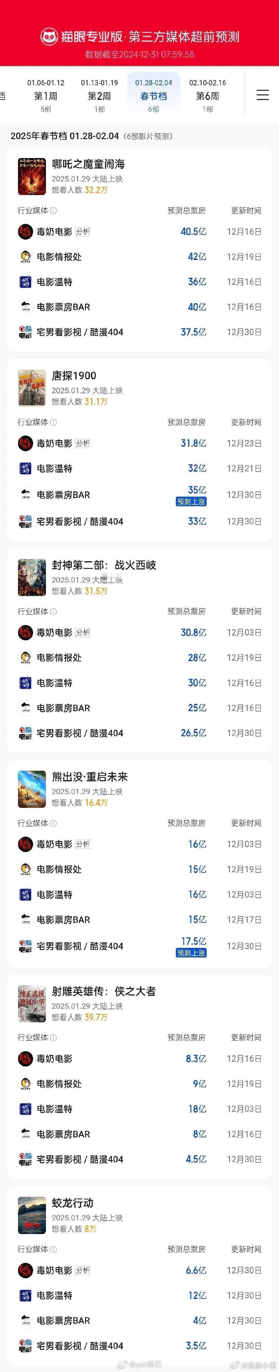 春节档电影票房预测出来了哪吒唐探封神三部太高了 三部都这么高太难了 射雕和蛟龙夹