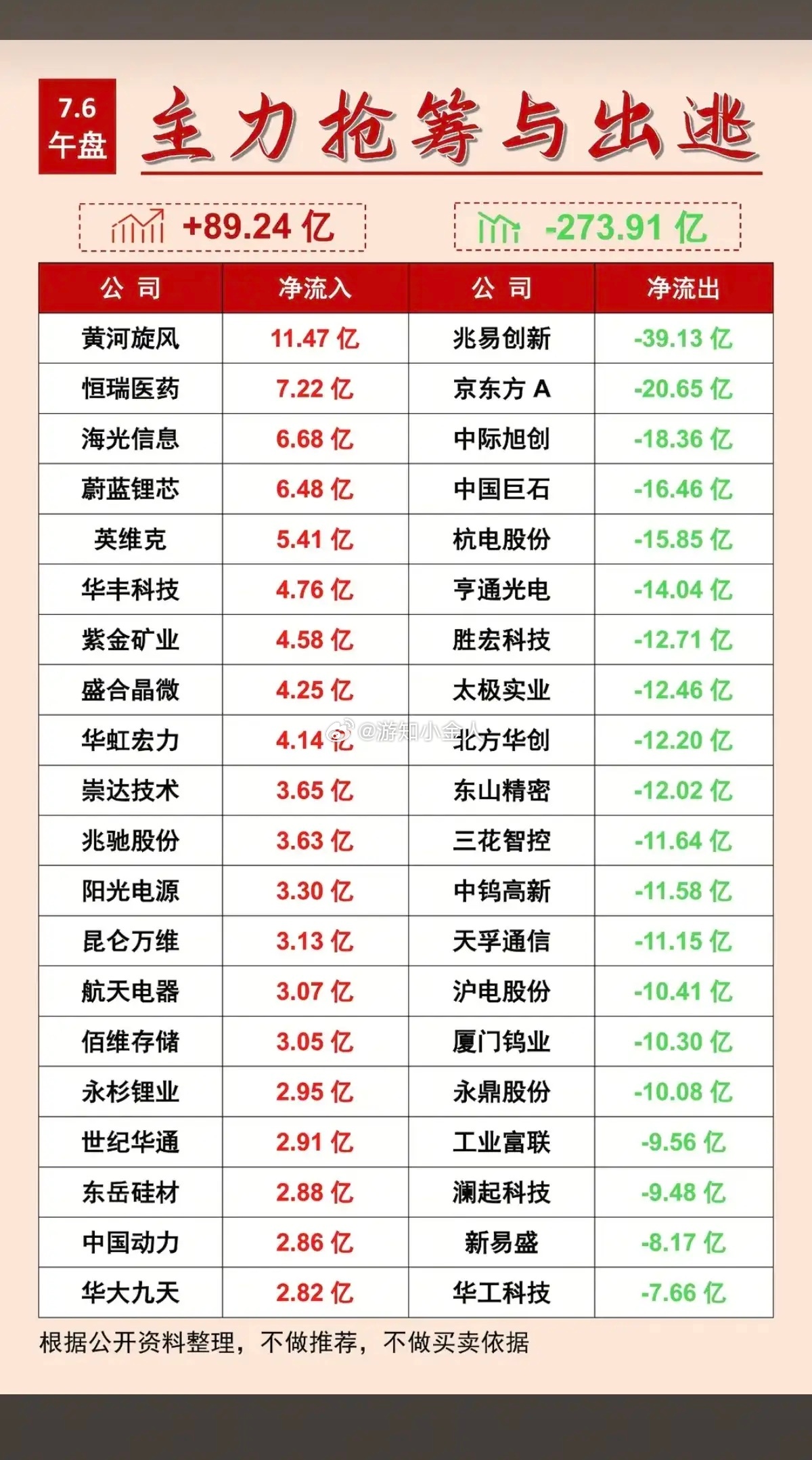 7.06周一  主力大资金  净流向监测榜TOP20！收盘+资金净流入：1.CR