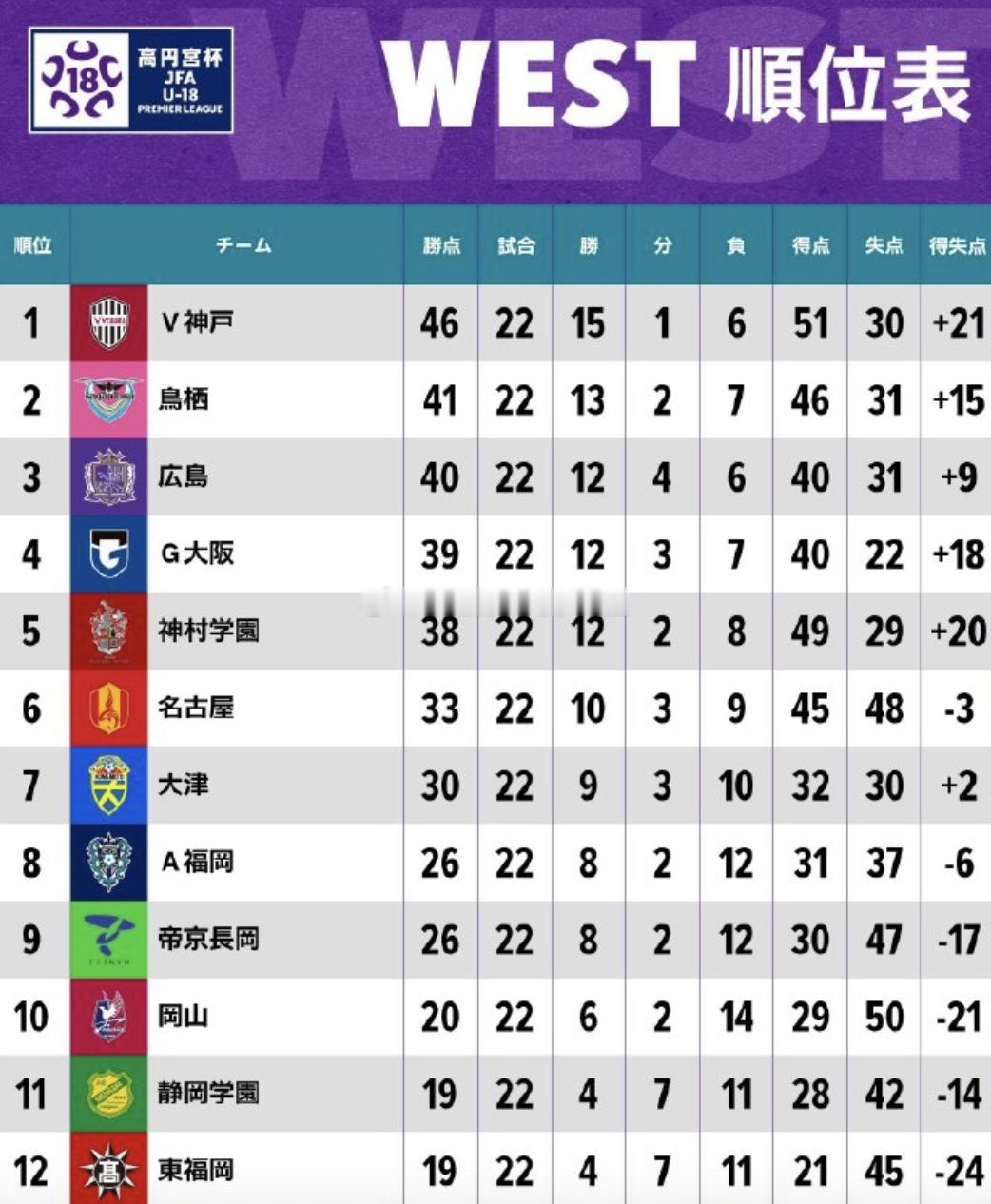 日本高元宫杯U18超级联赛 中国门将胡云皓作为球队主力帮助神户胜利船U18队夺得