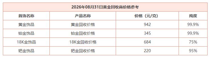 随着外盘金价的
大幅暴跌，

8月31日，
黄金市场的回收价格
也纷纷进行了调整
