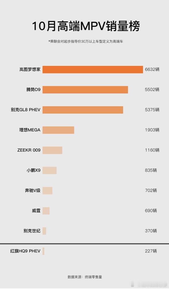 兄弟们，岚图梦想家10月卖了6632辆，蝉联高端 MPV 销冠这事儿，咱得扒透了