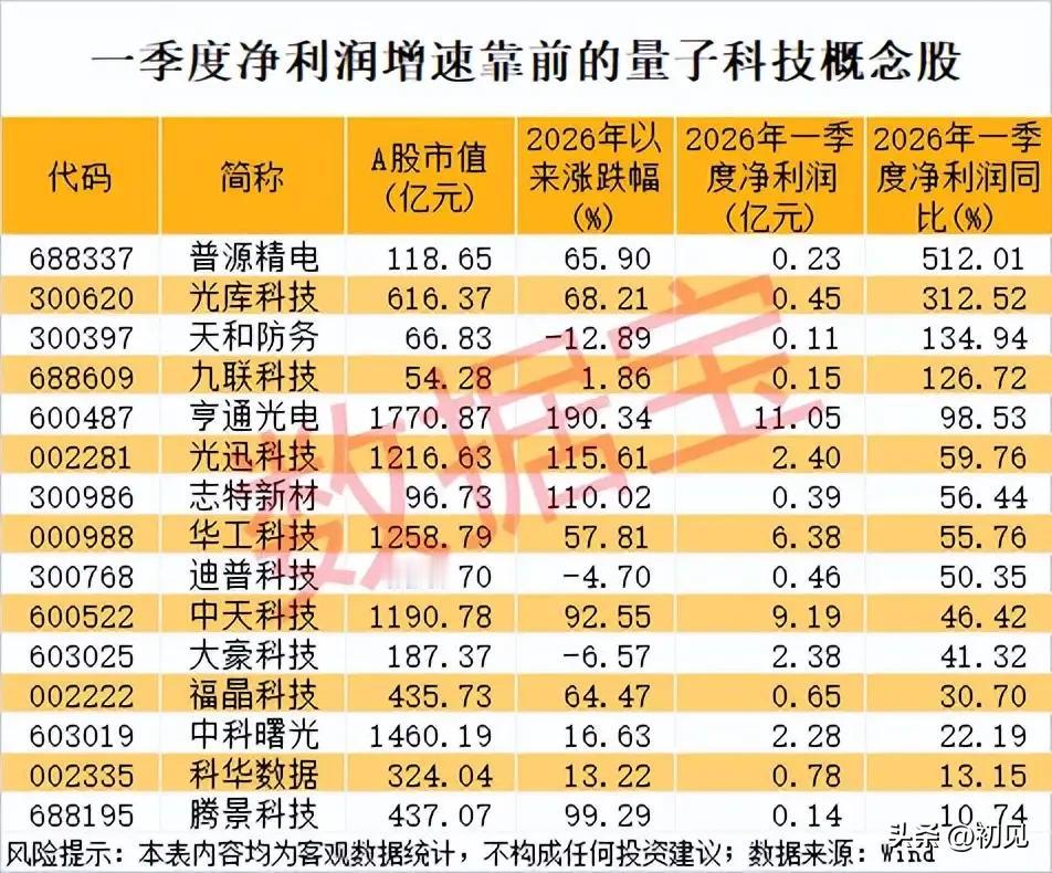 量子科技赛道盈利兑现！一季度高增概念股全景梳理！

本次梳理聚焦2026年一季度