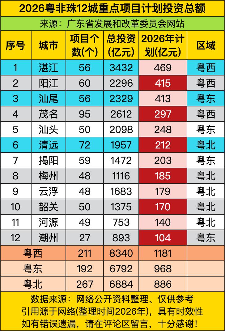 2026年重点项目投资数据，那叫一个热闹，砸出去的钱可都不是小数目，就说粤西三城