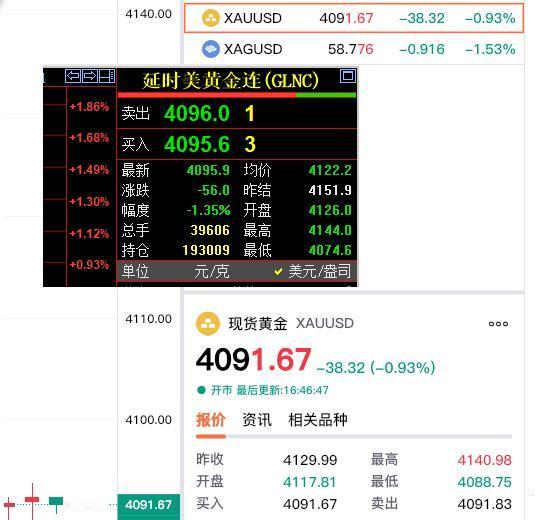 黄金现在价格怎么看?
外盘金价快速回落，
皆跌破四千一百美元。

现货黄金报价4