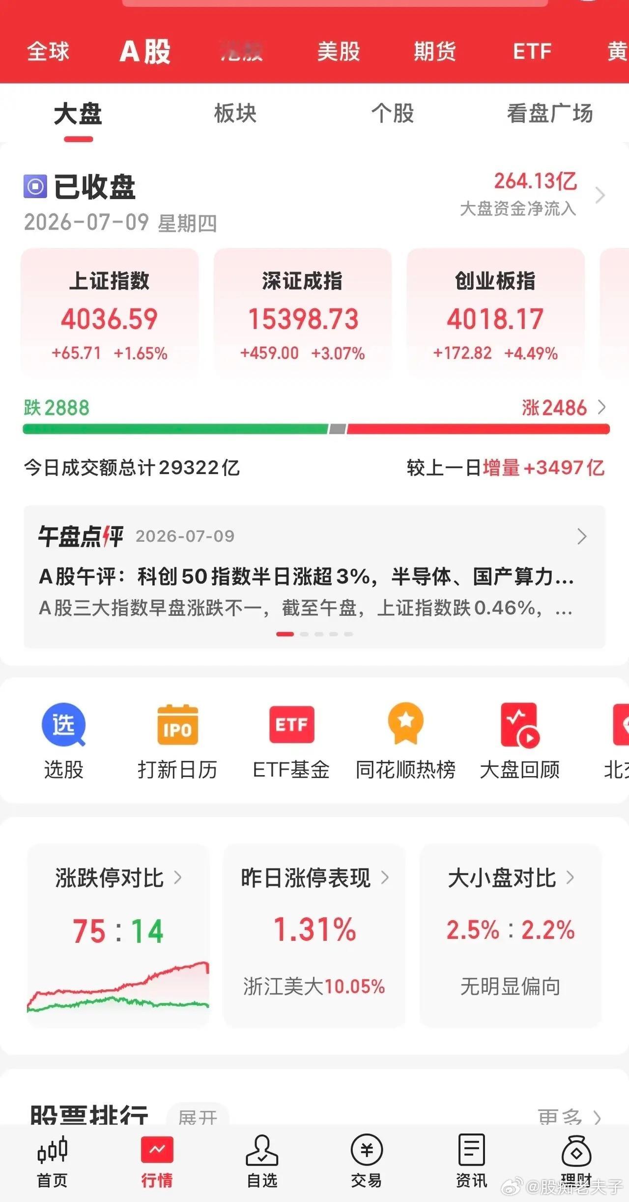 今天大A探底回升放量大幅反弹，沪指站上4000点上方，双创板块在科技板块的带动下