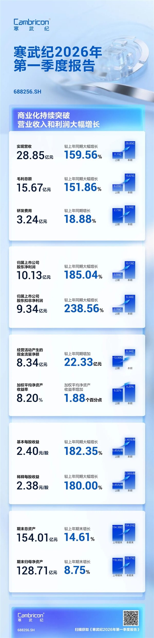 【寒武纪一季度净利润暴增185% 存货跌价计提2.46亿】章建平已退出寒武纪十大