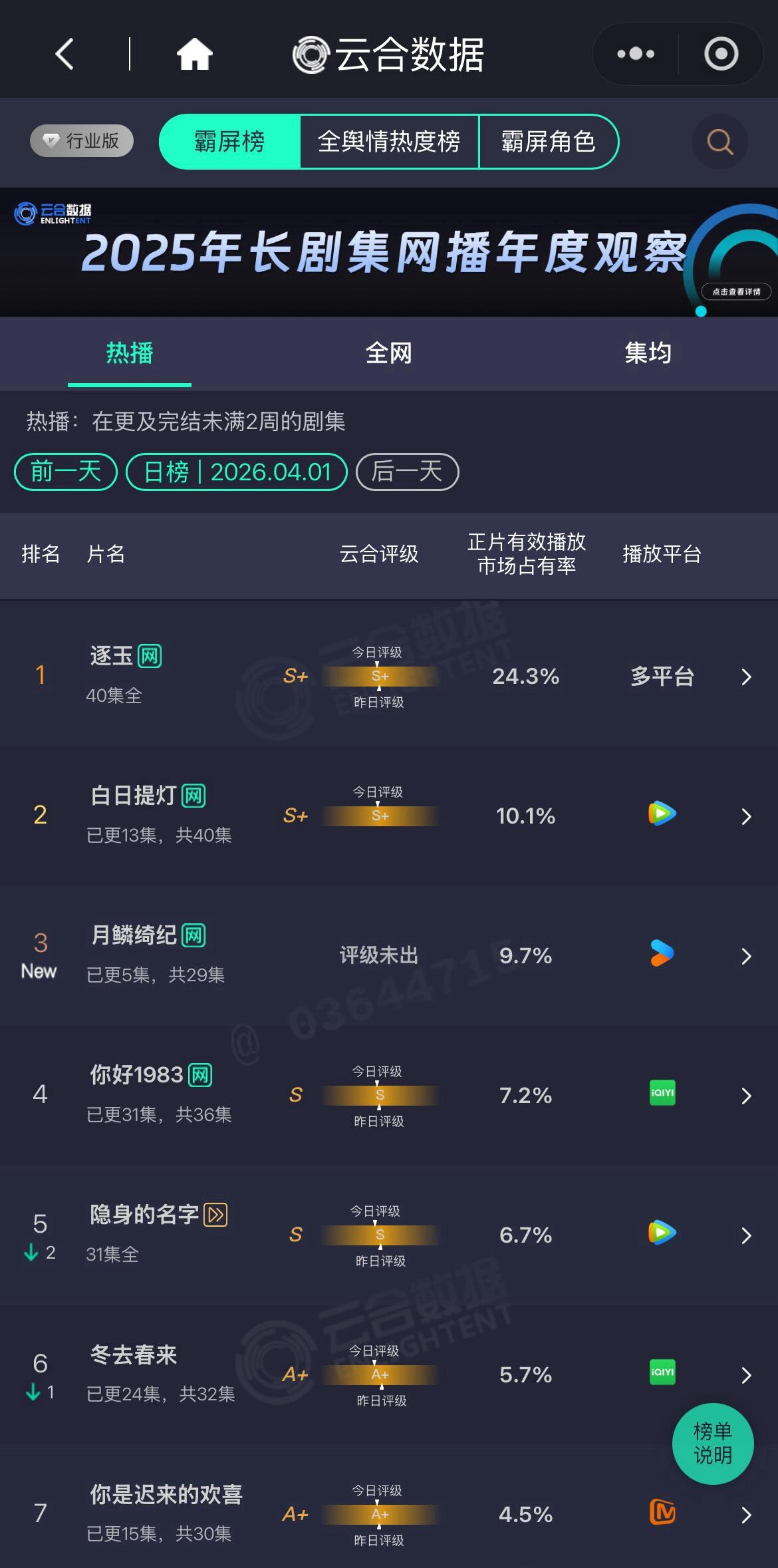 昨日云合数据：迪丽热巴《白日提灯》10.1% 评级S+鞠婧祎《月鳞绮纪》9.7%
