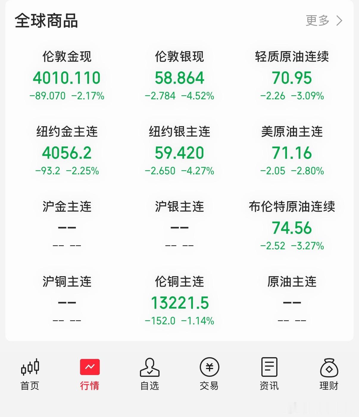 世界到底发生了什么我们不知道的事情呢，又是清一色的大宗商品下跌 