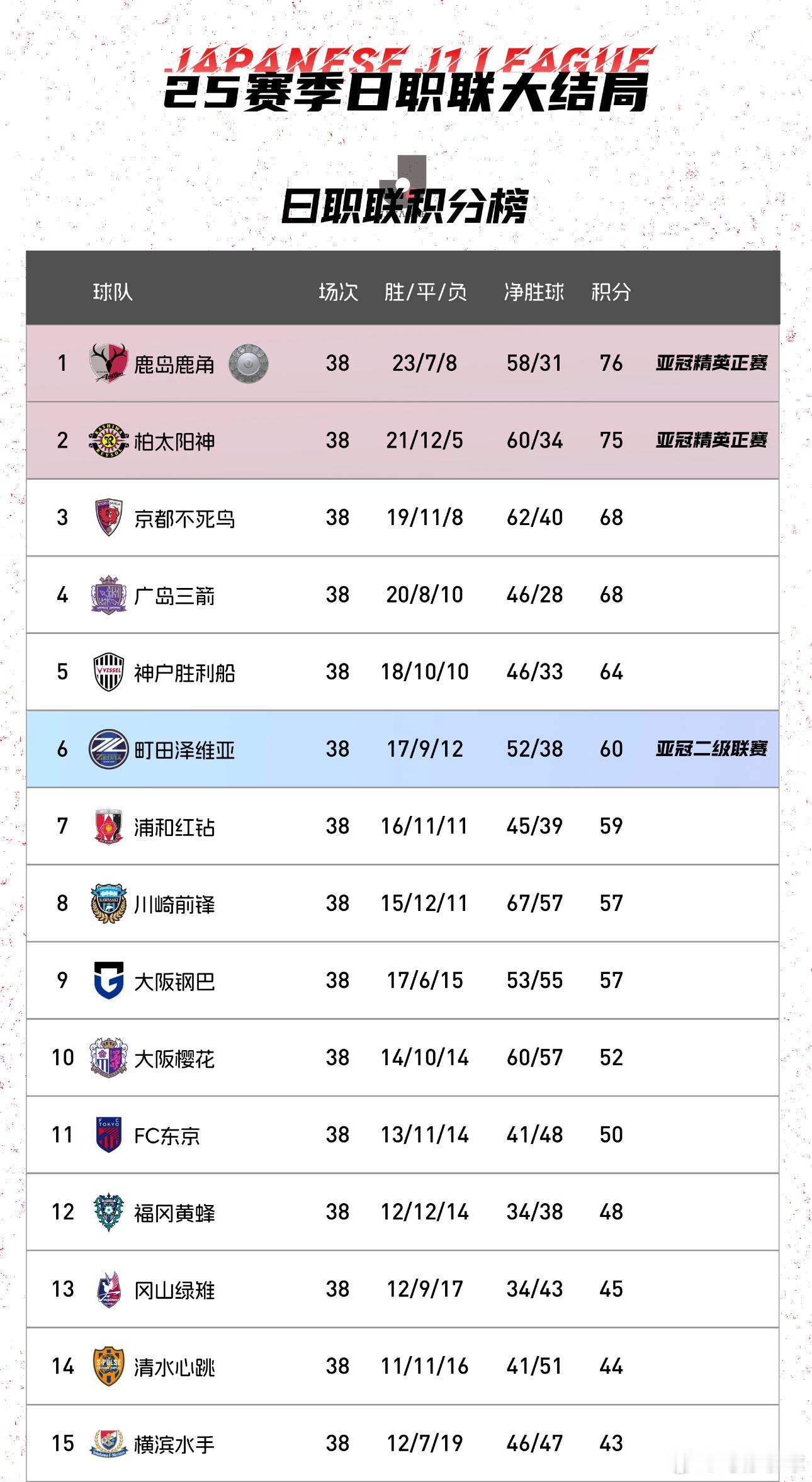 12月6日讯 在刚刚结束的2025赛季日职联末轮比赛中，鹿岛鹿角顺利击败横滨水手