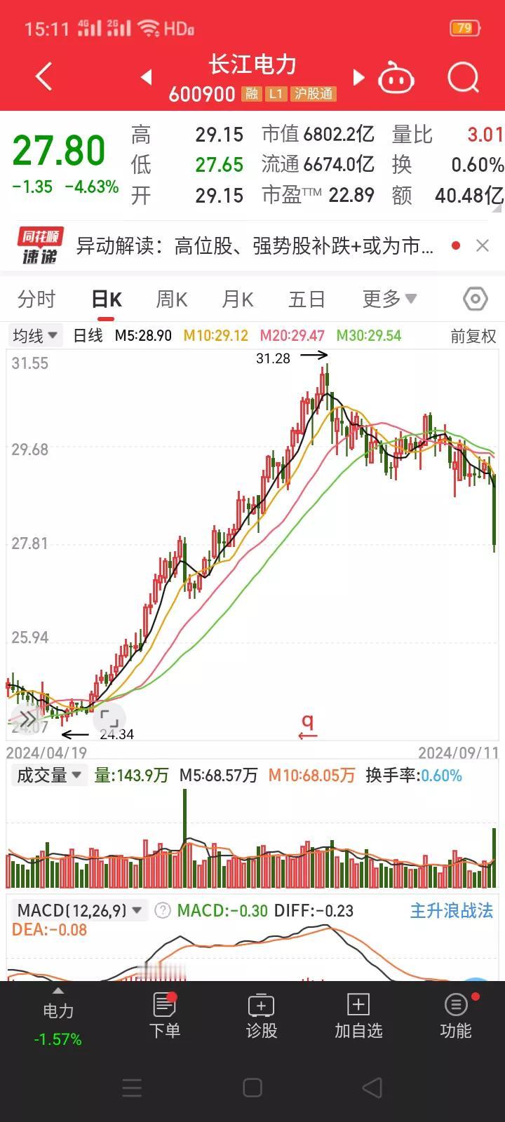 提高警惕，不排除长江电力会像中国石油一样出现下跌。
      9月11日，长江