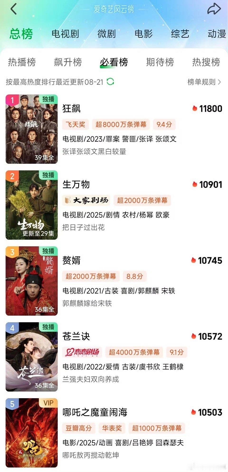 《生万物》热度超《赘婿》 《苍兰诀》，仅次于《狂飙》了 ​​​