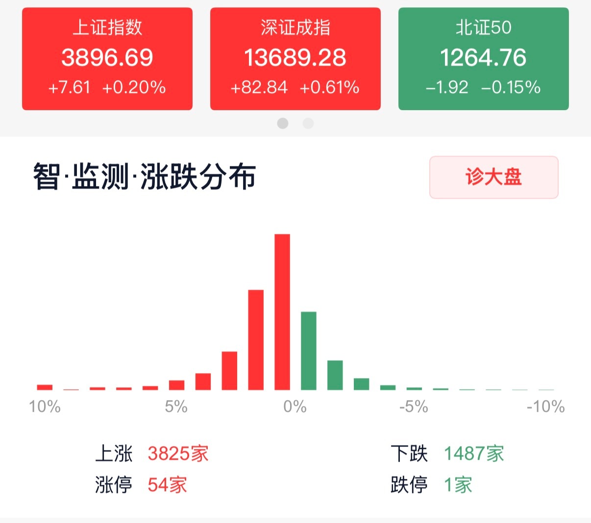 A股 开盘时有没有被吓到？