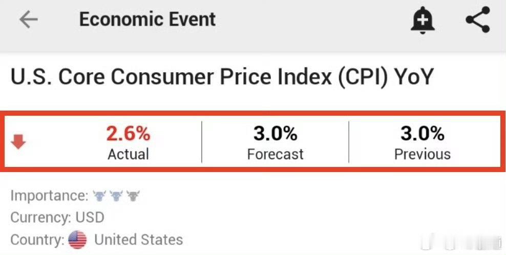 美股大涨。美国2025年11月核心CPI通胀率意外大幅降温至2.6%，创2021