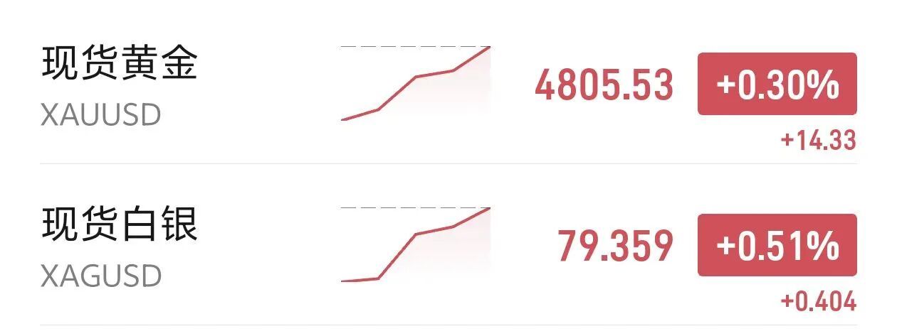 【#金银价格冲高回落# 】金银价格昨日冲高回落。现货黄金今日开盘后涨破4800美
