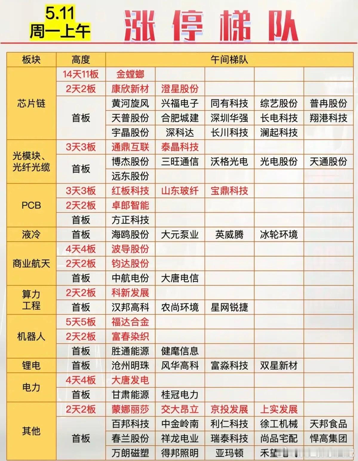 5.11周一   涨停板股票：题材+高度！ 