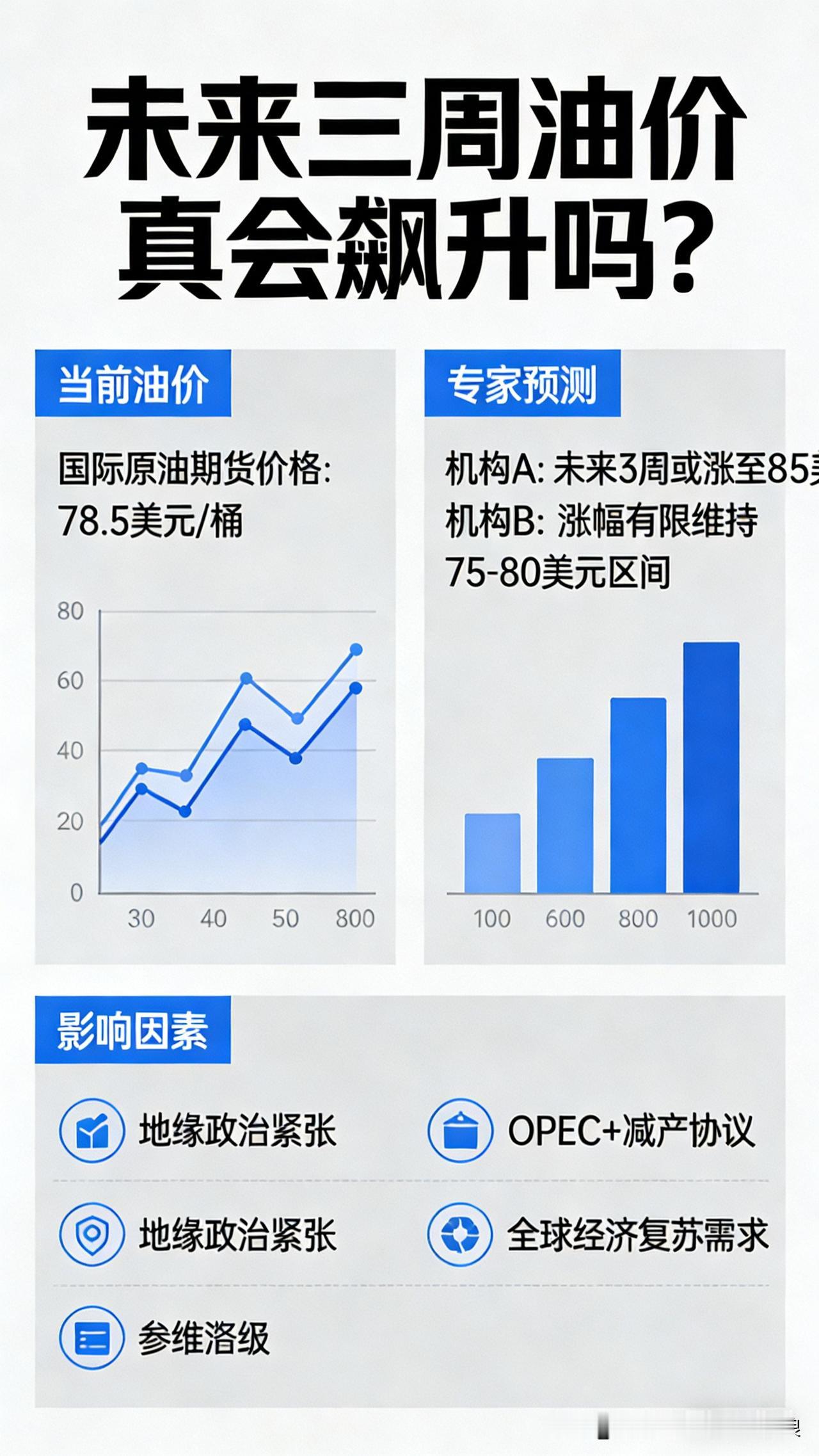 我直接说大白话，不绕弯子。
 
未来三周，油价不会疯狂暴涨，但大概率还会高位运行
