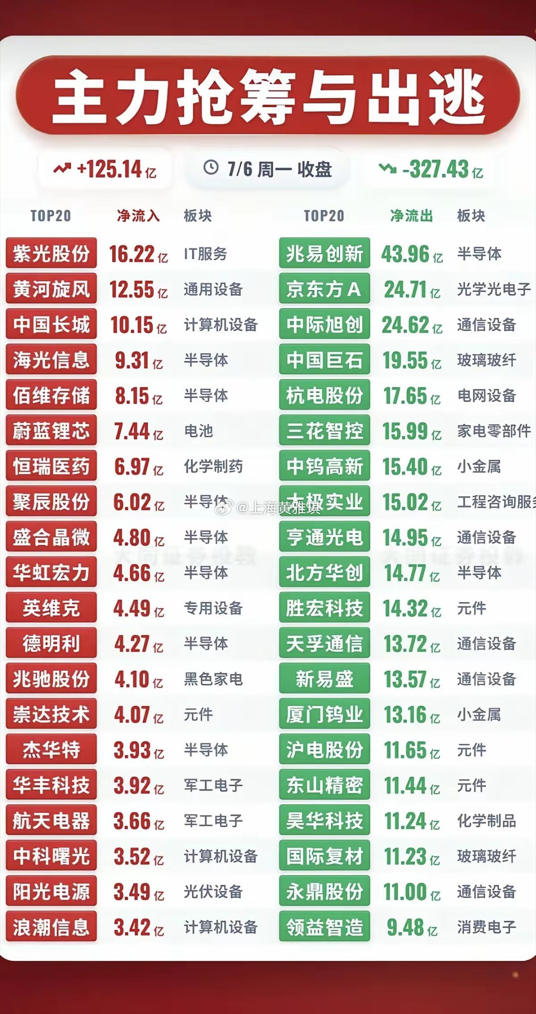 7.06周一  主力大资金+流入监测榜TOP20！贵金属继续大涨。资金大幅流入：