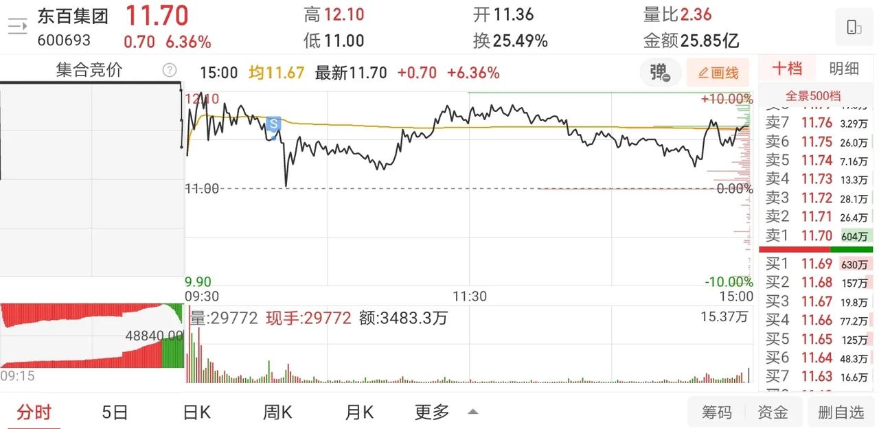 11月17日实盘：东百海马双双获利出局，龙溪洛凯首板买入有惊无险！

1、东百集