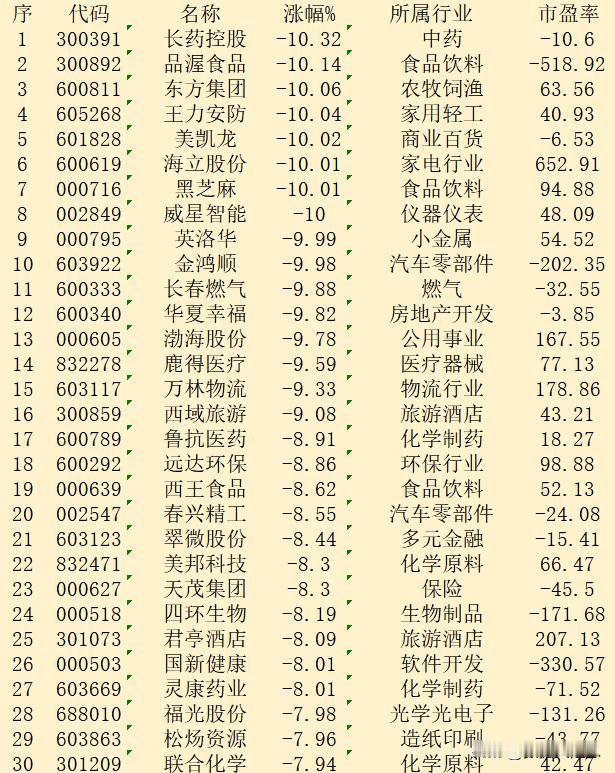 11月13日收盘，“跌幅最多”30强名单汇总！

序 代码 名称 涨幅% 所属行