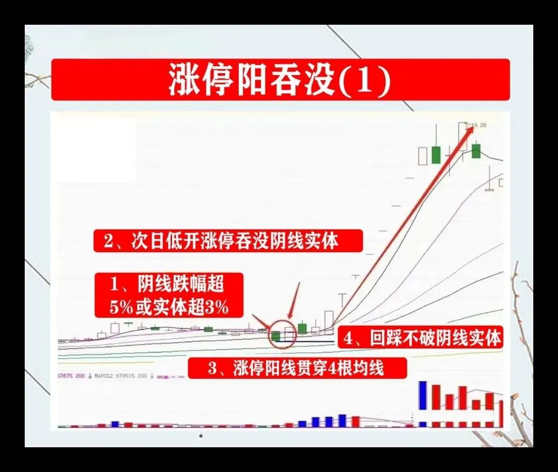 炒股我只做强势股形态，强势形态通常就是以涨停板的形式出现，涨停的形态也有很多种，