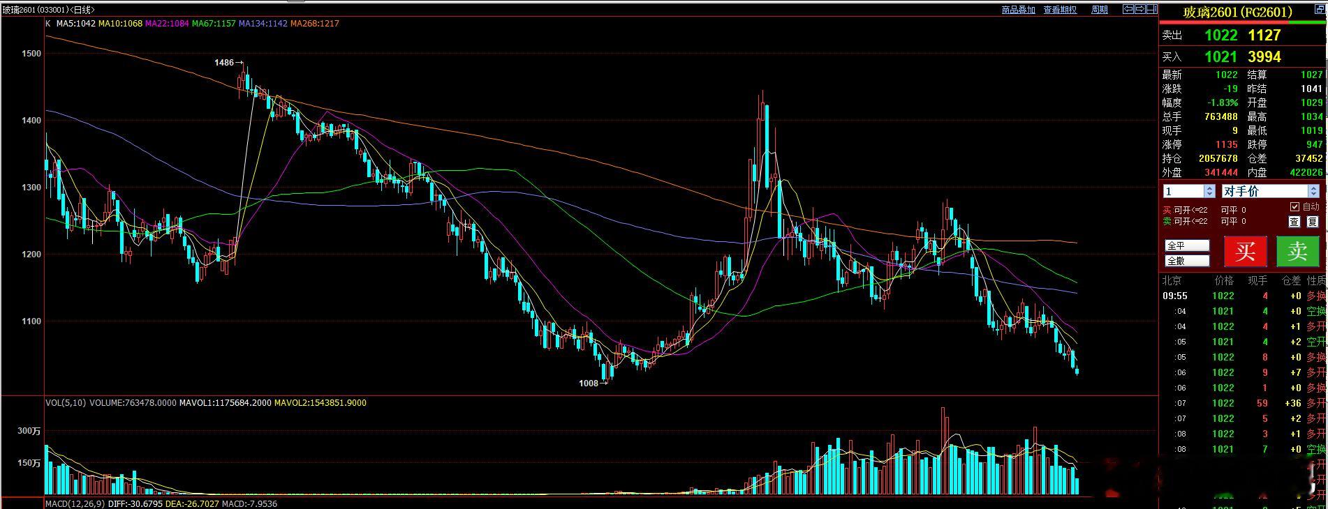 玻璃这样的走势仍然不能多  玻璃和纯碱  不是铁矿石 双焦反弹就会反弹的。每个品